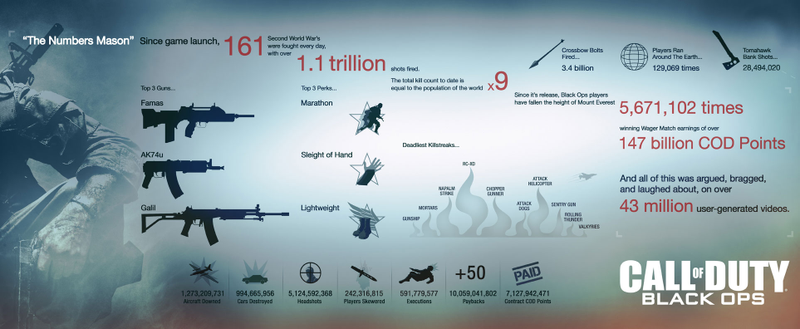Illustration for article titled Over 60 Billion Dead In The Battle of Call of Duty: Black Ops